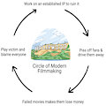 The Hollywood Circle of Modern Filmmaking